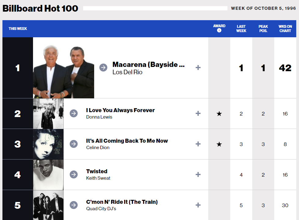 bilboard hot 100 list for october 5 1996