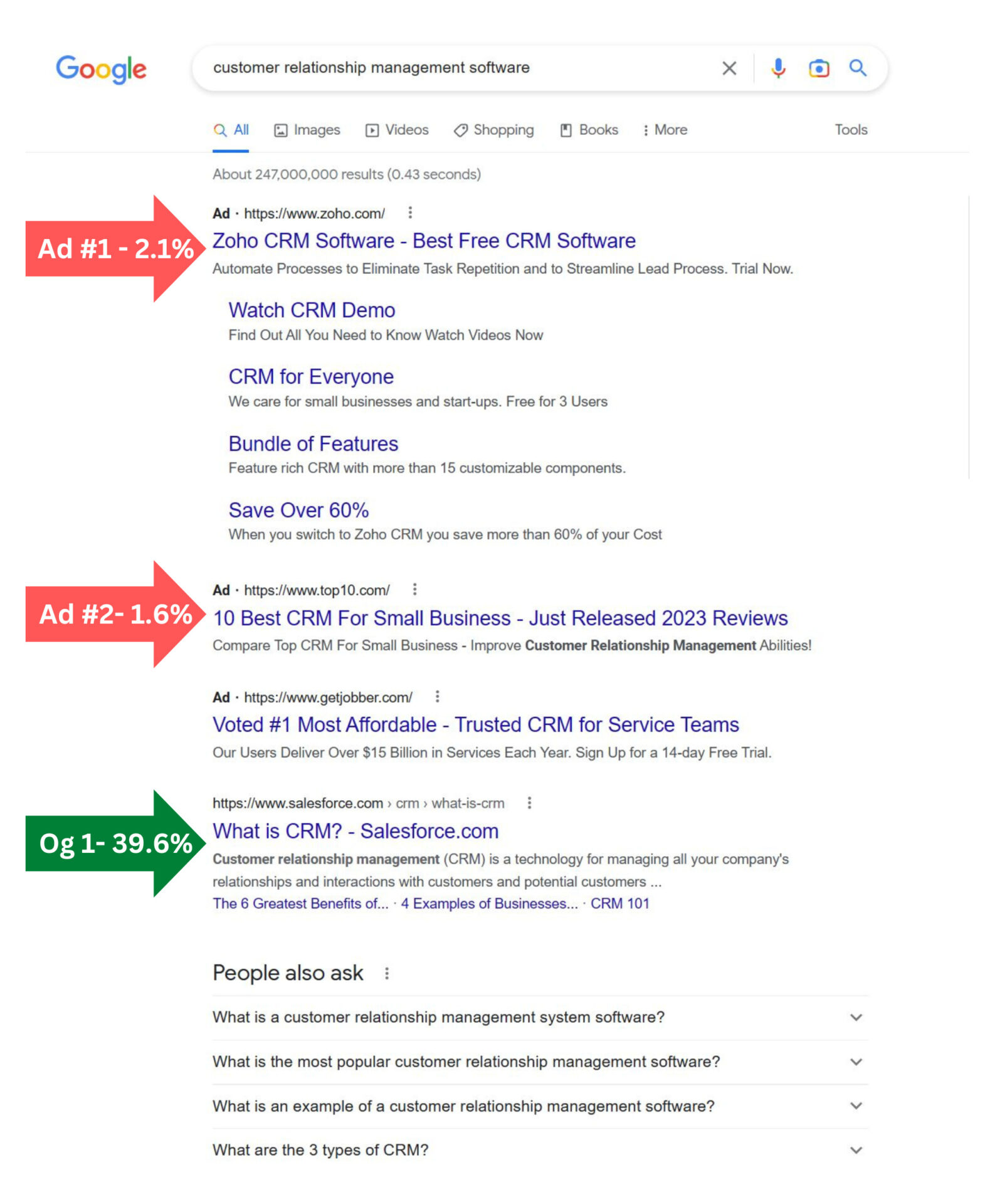 Google search results for a customer relationship manager software, showing the percentages of clicks on ads and organic results.