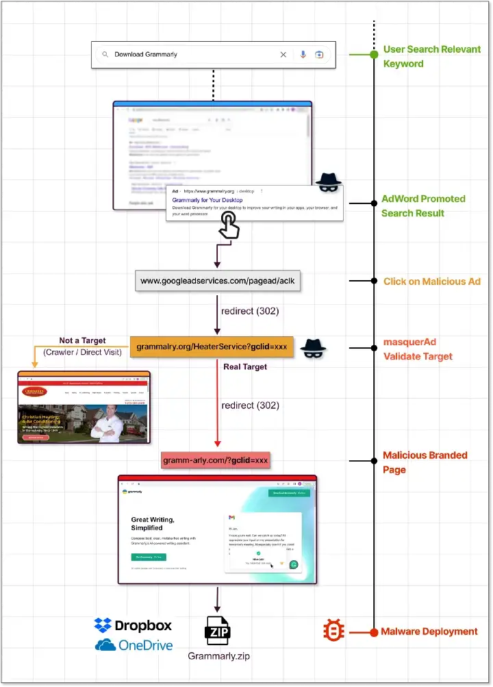 Flowchart example of someone clicking on a Google ad and being redirected to a different website.