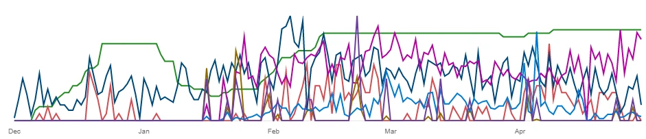 A screenshot of Bing Webmaster Tools showing a website's crawling history.